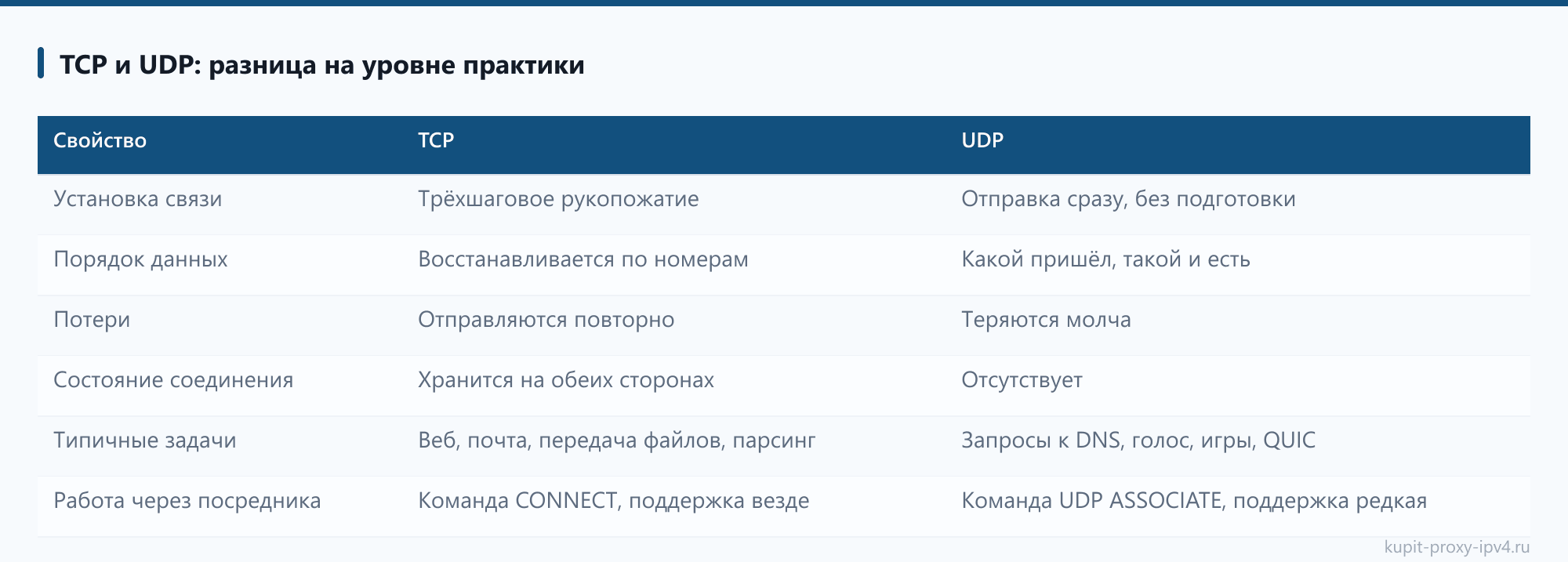 TCP и UDP: разница на уровне практики в статье «TCP и UDP через SOCKS5: что проходит через прокси и что остаётся на машине»